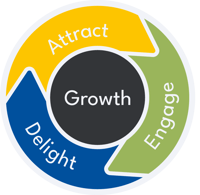 flywheel graphic: attract, engage, and delight are the steps surrounding the center goal: growth.