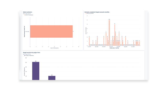 Account-Based Marketing