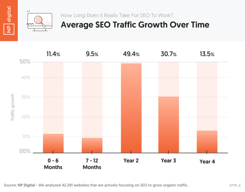 NP digital's chart of average SEO traffic growth over time.