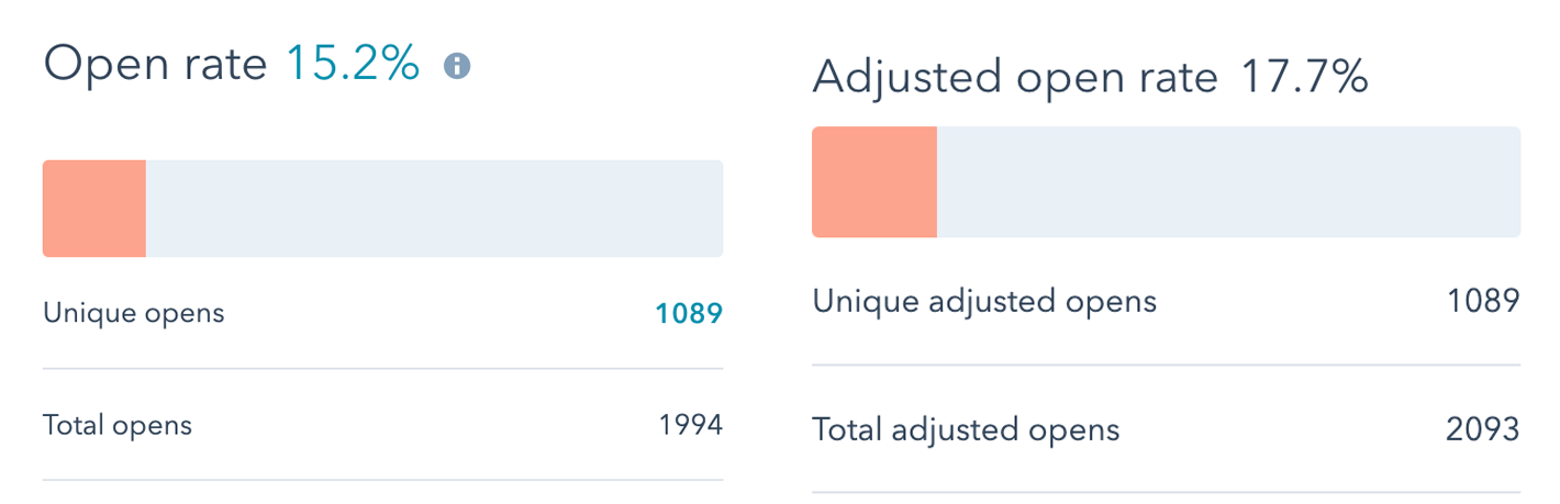 HubSpot Adjusted Open Rate in Email