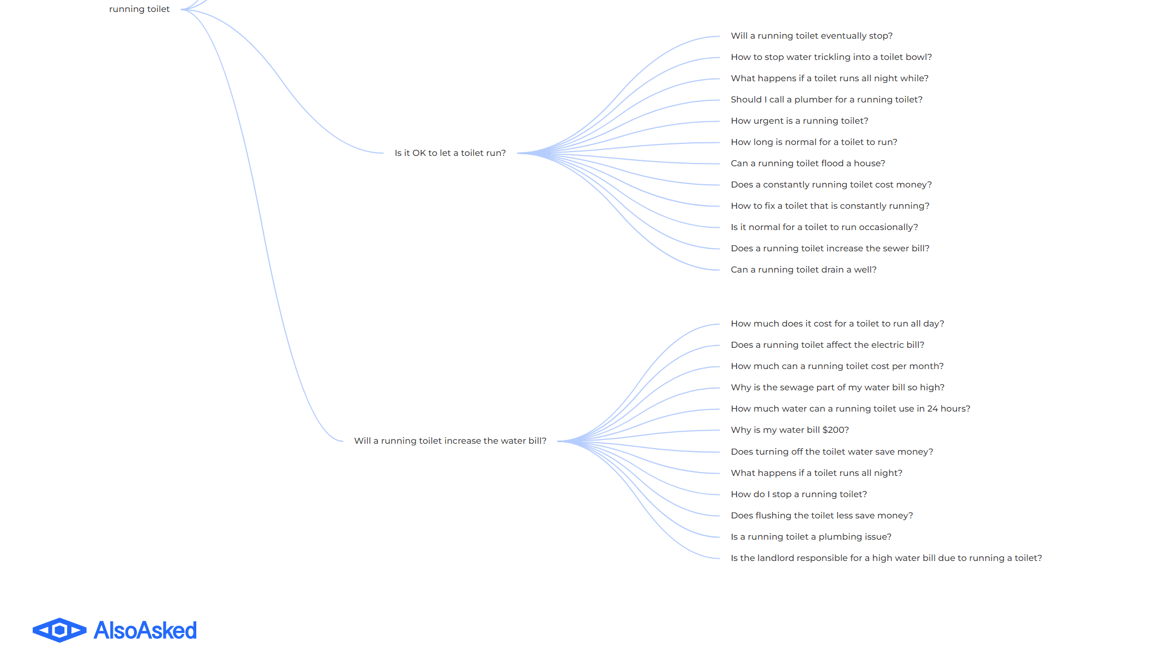 screenshot of AlsoAsked. An interactive map shows branching searches off of the subject of running toilet. topics include "what is the most common cause of running toilet?" and "will a running toilet eventually stop?"