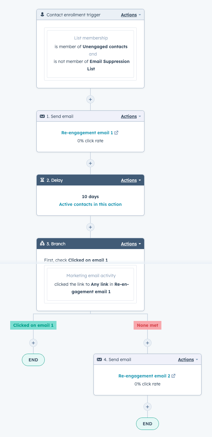 a screenshot of a workflow for email re-engagement