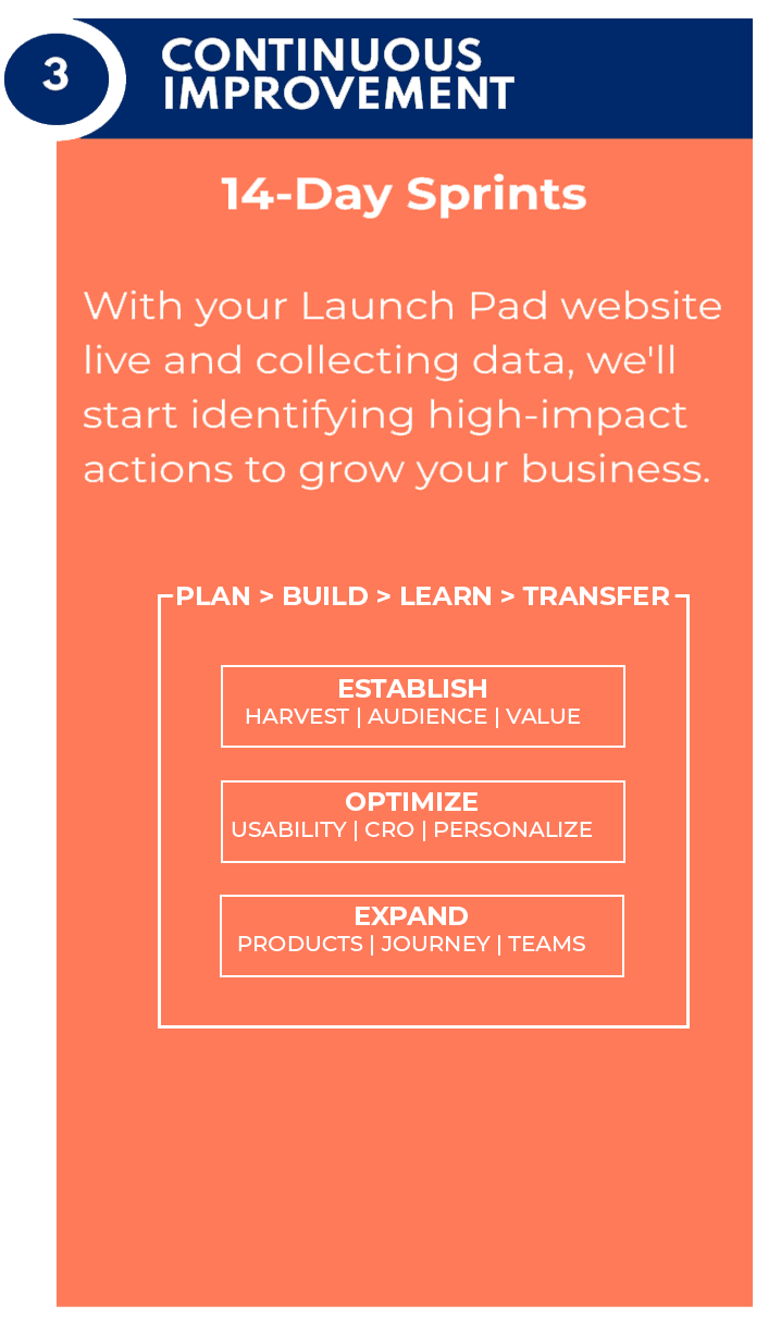 Describing the Continuous Improvement phase of GDD. 14-Day Sprints. With your Launch pad website live and collecting data, we'll start identifying high-impact actions to grow your business. 