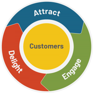 flywheel with "customers" at the center. surrounding that is "attract, engage, delight" on the outside of the circle.