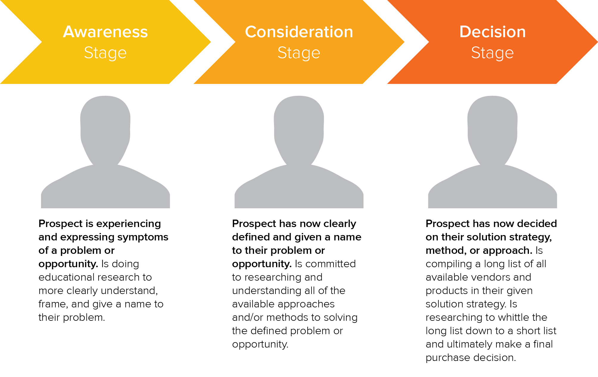 the buyers journey with explanatory text