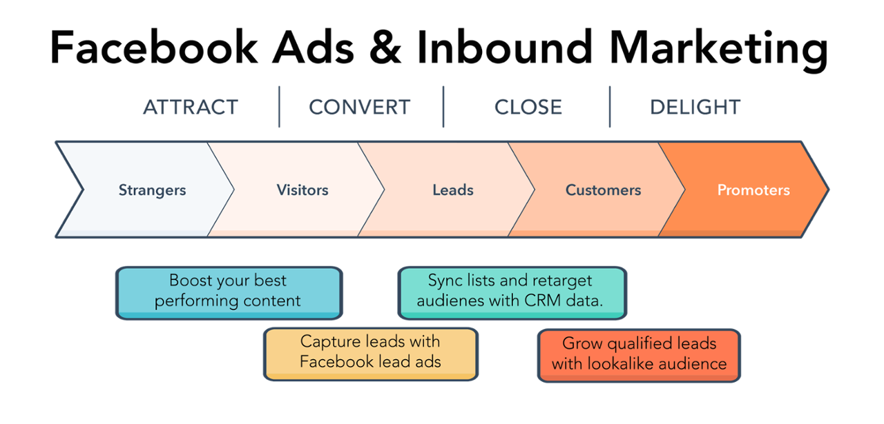 Inbound Methodology with Facebook