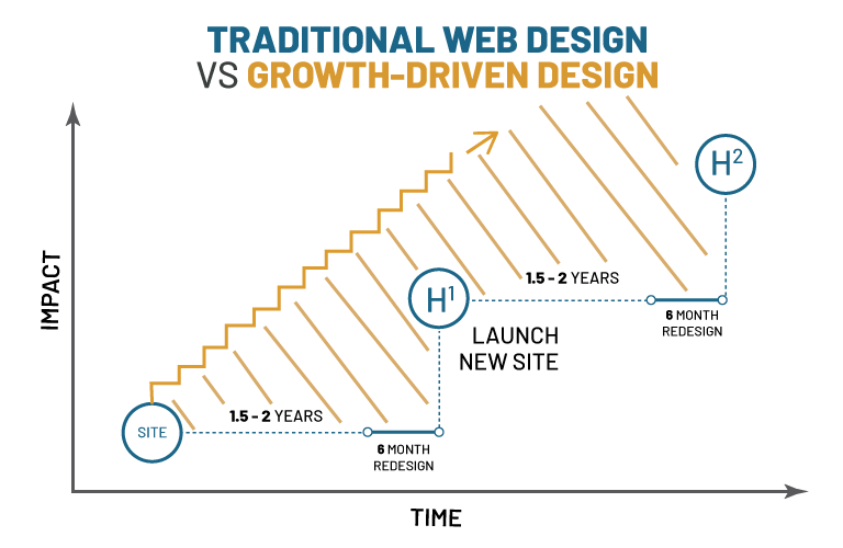 chart showing the difference between traditional web design and growth-driven design