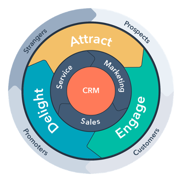 HubSpot flywheel