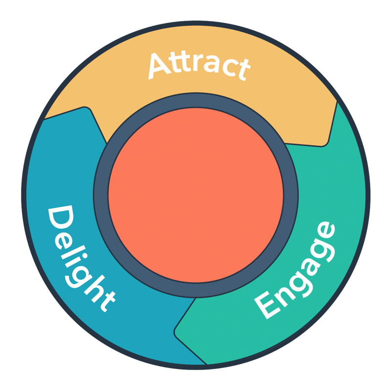 inbound marketing buyers journey