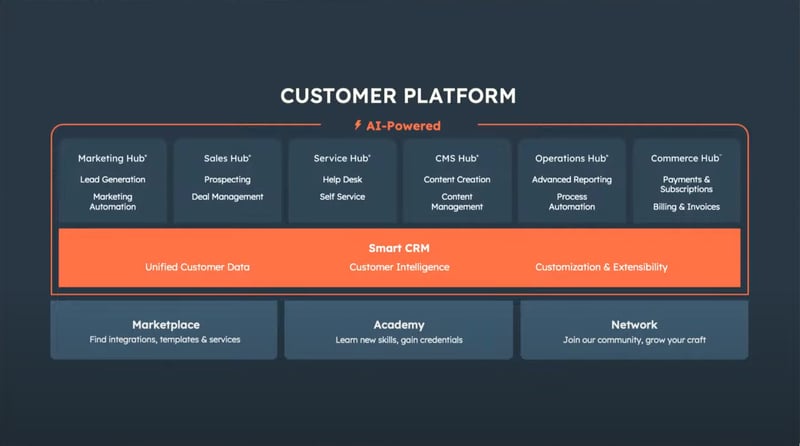 a chart showing the structure of HubSpot. A customer platform, powered by AI, with 6 Hubs: marketing, sales, service, CMS, operations, and commerce. All Hubs are built on a Smart CRM, and further empowered by a marketplace, academy and community network.