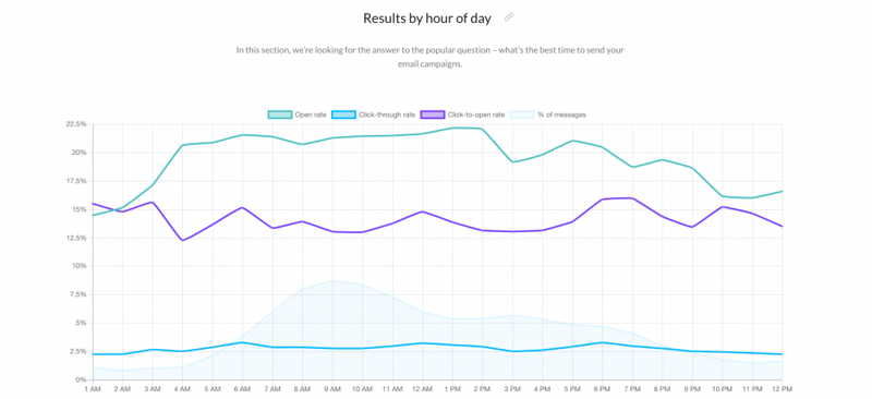 results-by-hour-of-the-day-1024x469