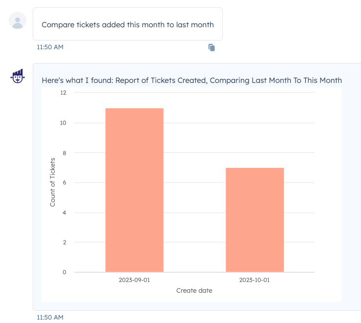 a screenshot of a conversation in chatspot. the user asks for a comparison of tickets added this month to last month, and chatspot responds with a bar chart showing that data.